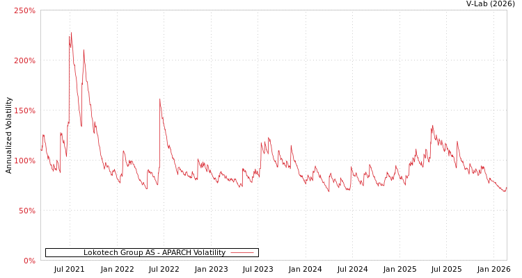 graph of Lokotech Group AS APARCH