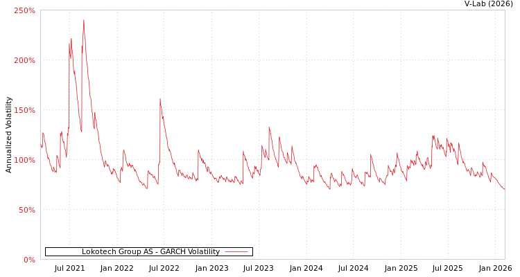 graph of Lokotech Group AS GARCH
