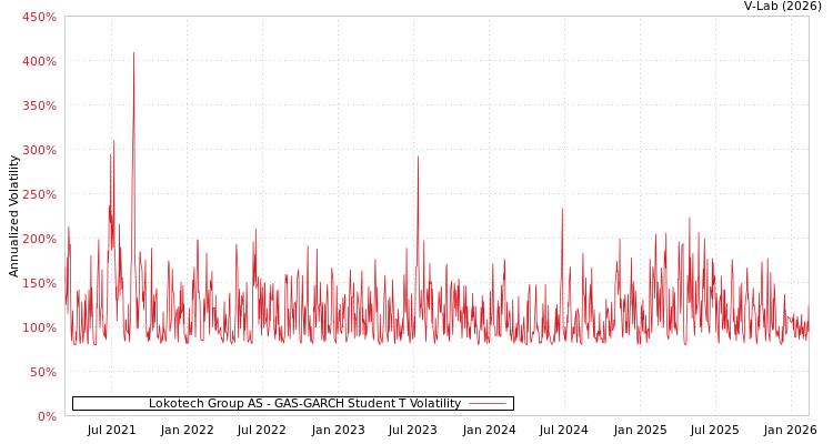 graph of Lokotech Group AS GAS-GARCH-T