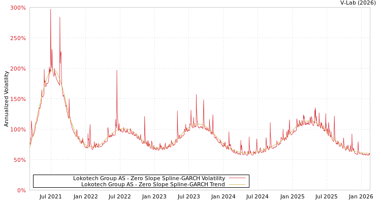graph of Lokotech Group AS S0GARCH