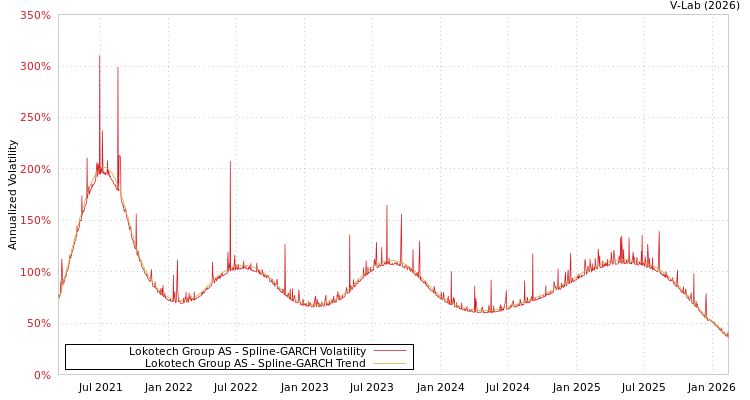 graph of Lokotech Group AS SGARCH