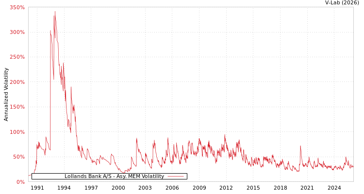 graph of Lollands Bank A/S AMEM