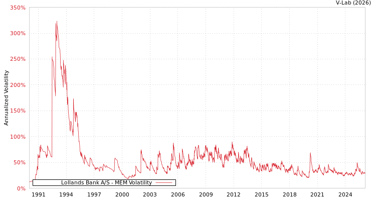 graph of Lollands Bank A/S MEM