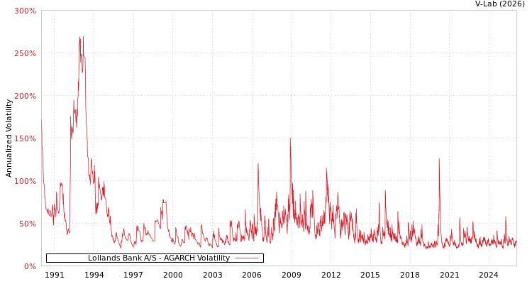 graph of Lollands Bank A/S AGARCH