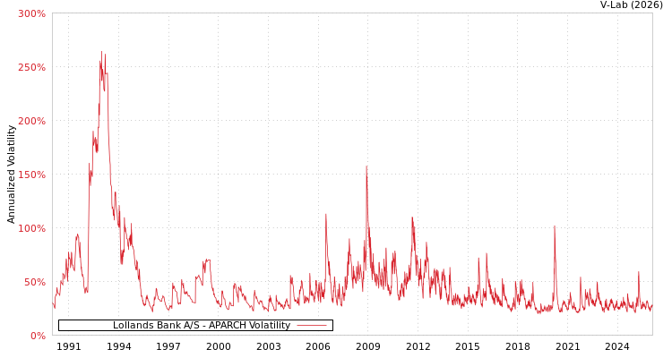 graph of Lollands Bank A/S APARCH