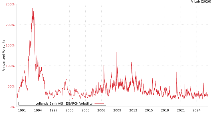 graph of Lollands Bank A/S EGARCH