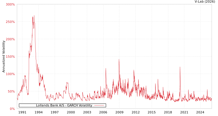 graph of Lollands Bank A/S GARCH