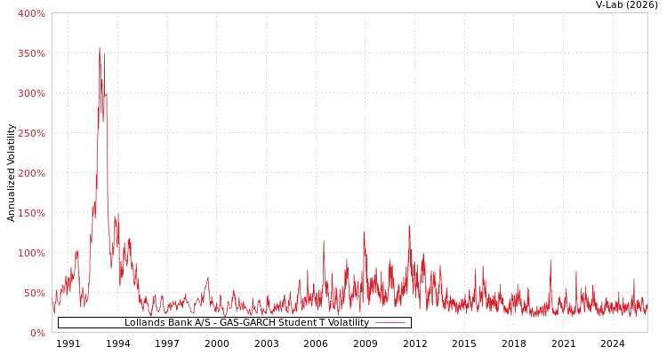 graph of Lollands Bank A/S GAS-GARCH-T