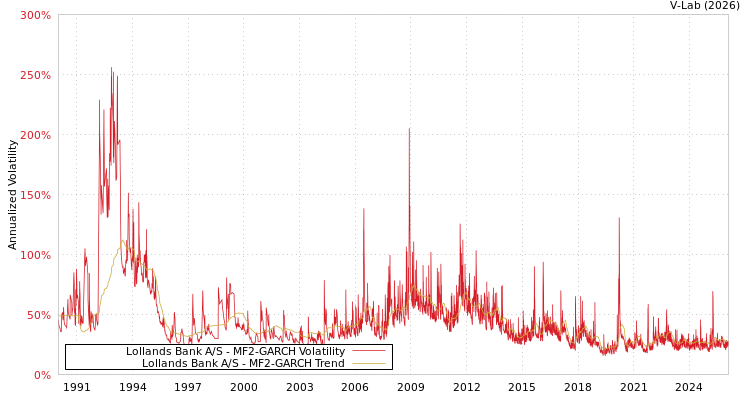 graph of Lollands Bank A/S MF2-GARCH