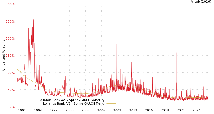 graph of Lollands Bank A/S SGARCH