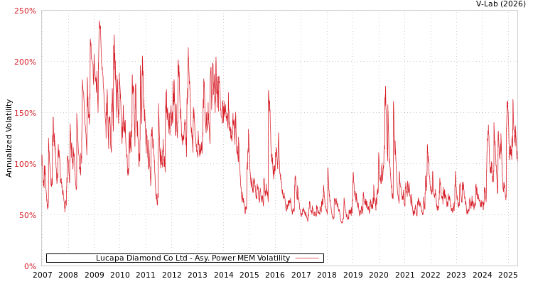 graph of Lucapa Diamond Co Ltd APMEM