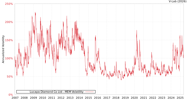 graph of Lucapa Diamond Co Ltd MEM