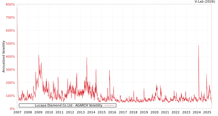 graph of Lucapa Diamond Co Ltd AGARCH