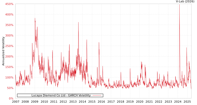 graph of Lucapa Diamond Co Ltd GARCH