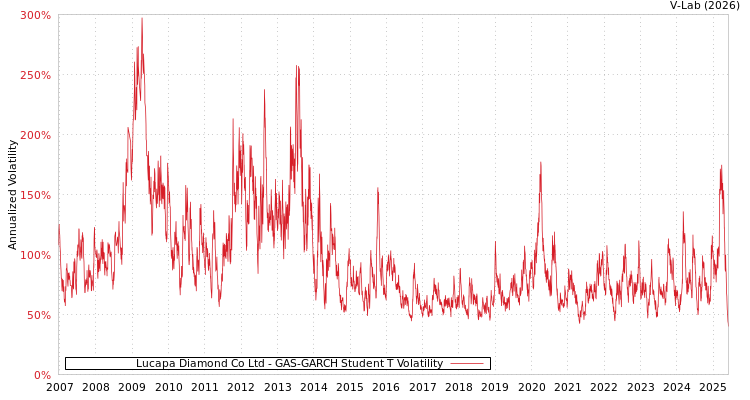 graph of Lucapa Diamond Co Ltd GAS-GARCH-T