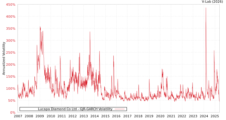graph of Lucapa Diamond Co Ltd GJR-GARCH