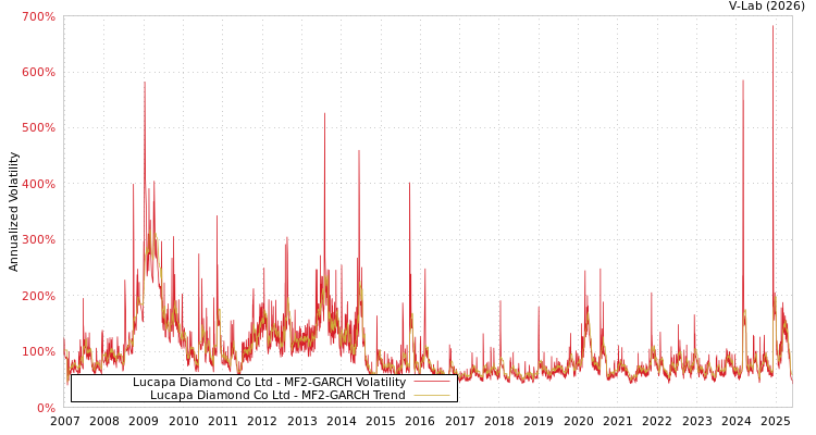 graph of Lucapa Diamond Co Ltd MF2-GARCH