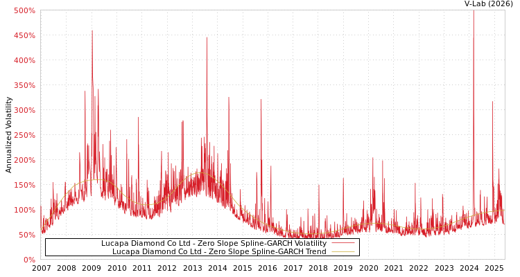 graph of Lucapa Diamond Co Ltd S0GARCH