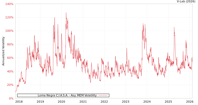 graph of Loma Negra C.I.A.S.A. AMEM