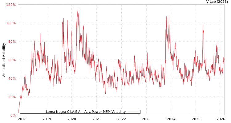 graph of Loma Negra C.I.A.S.A. APMEM