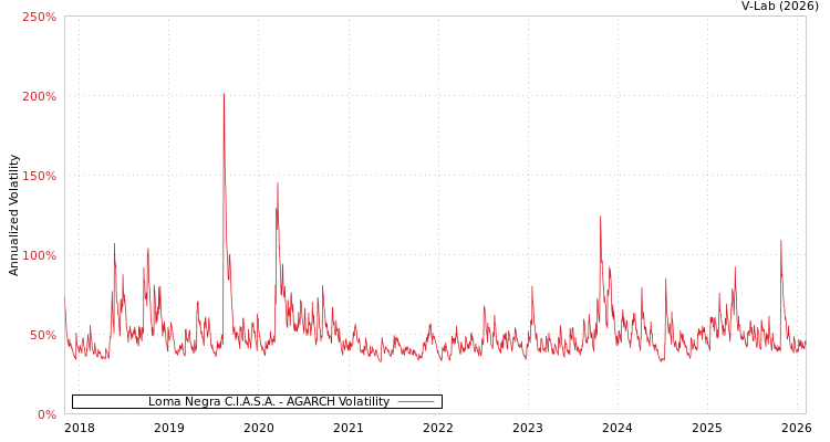graph of Loma Negra C.I.A.S.A. AGARCH