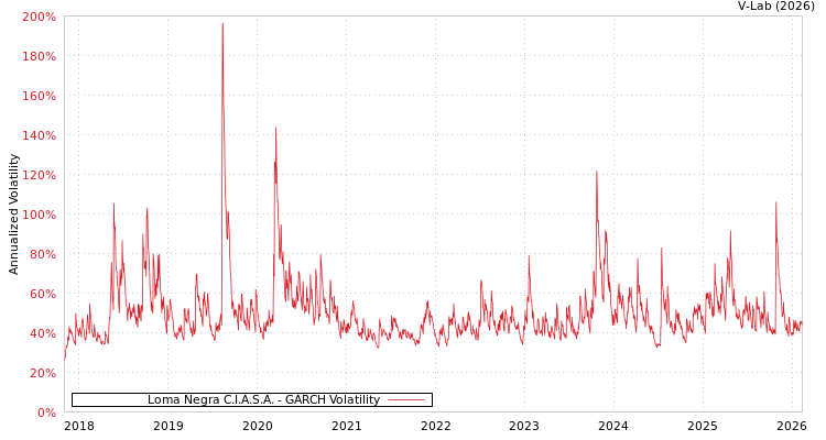 graph of Loma Negra C.I.A.S.A. GARCH