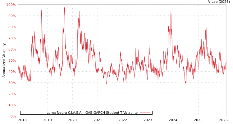graph of Loma Negra C.I.A.S.A. GAS-GARCH-T