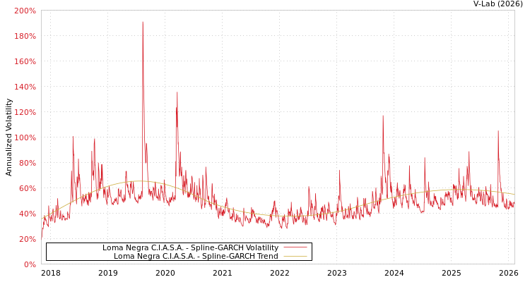 graph of Loma Negra C.I.A.S.A. SGARCH
