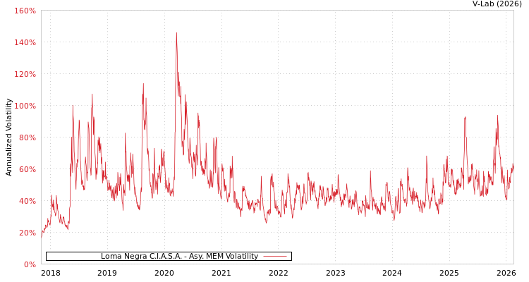 graph of Loma Negra C.I.A.S.A. AMEM