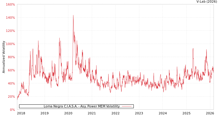 graph of Loma Negra C.I.A.S.A. APMEM