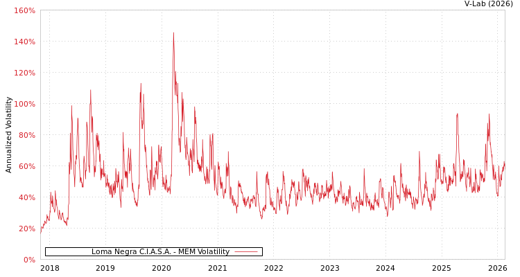 graph of Loma Negra C.I.A.S.A. MEM