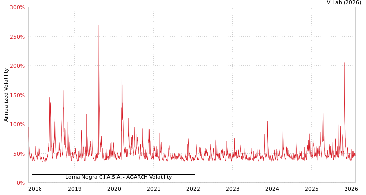 graph of Loma Negra C.I.A.S.A. AGARCH
