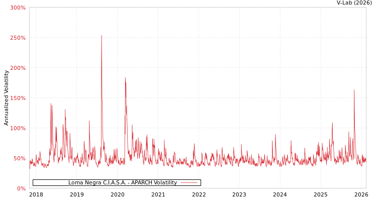 graph of Loma Negra C.I.A.S.A. APARCH