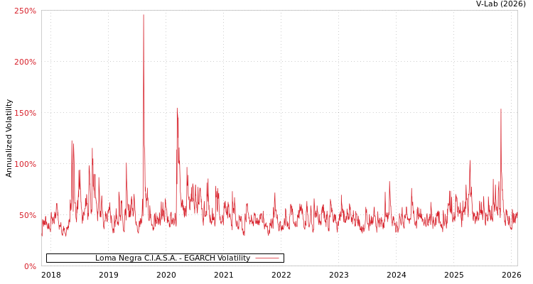 graph of Loma Negra C.I.A.S.A. EGARCH