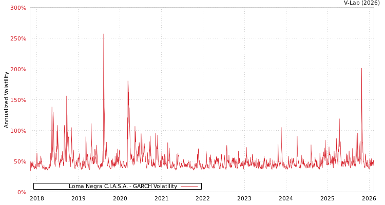 graph of Loma Negra C.I.A.S.A. GARCH