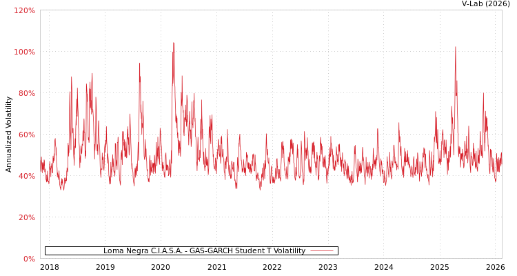 graph of Loma Negra C.I.A.S.A. GAS-GARCH-T