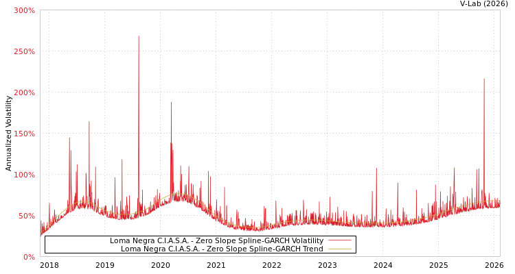 graph of Loma Negra C.I.A.S.A. S0GARCH