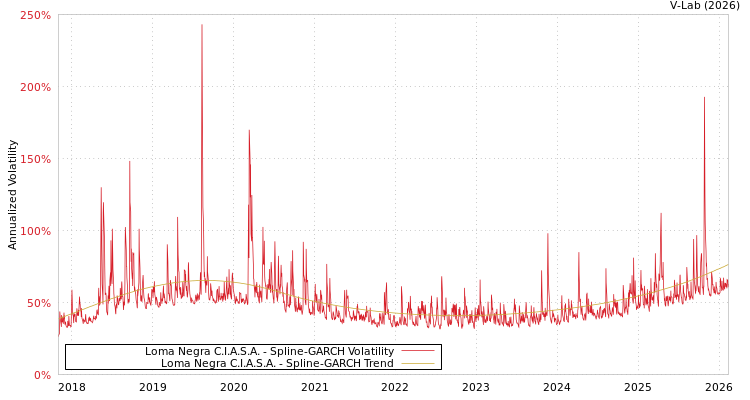 graph of Loma Negra C.I.A.S.A. SGARCH
