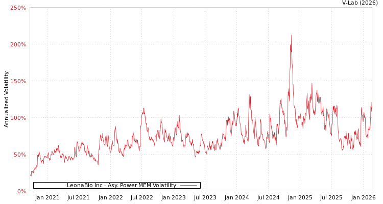 graph of LeonaBio Inc APMEM
