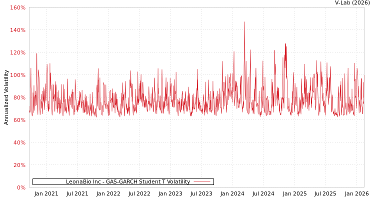 graph of LeonaBio Inc GAS-GARCH-T