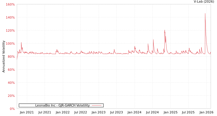 graph of LeonaBio Inc GJR-GARCH