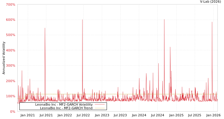 graph of LeonaBio Inc MF2-GARCH