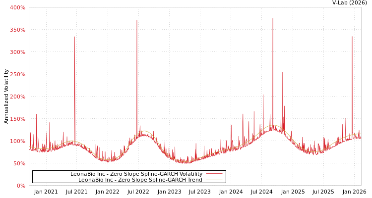 graph of LeonaBio Inc S0GARCH