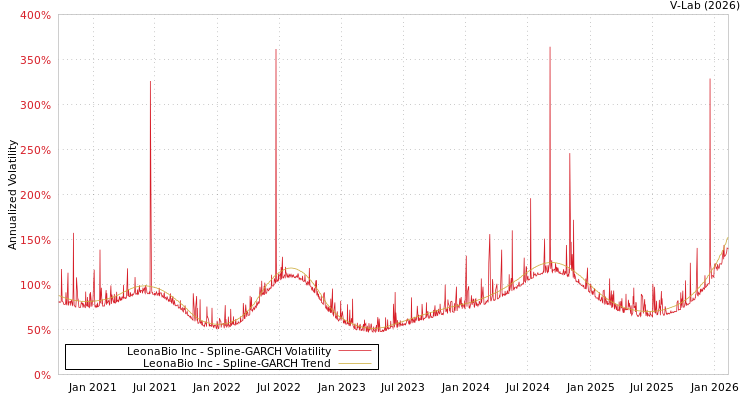 graph of LeonaBio Inc SGARCH