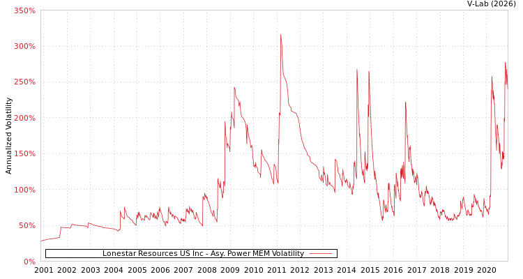 graph of Lonestar Resources US Inc APMEM