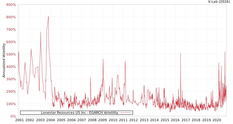 graph of Lonestar Resources US Inc EGARCH
