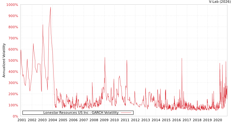 graph of Lonestar Resources US Inc GARCH