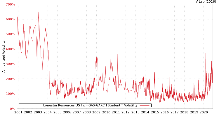 graph of Lonestar Resources US Inc GAS-GARCH-T