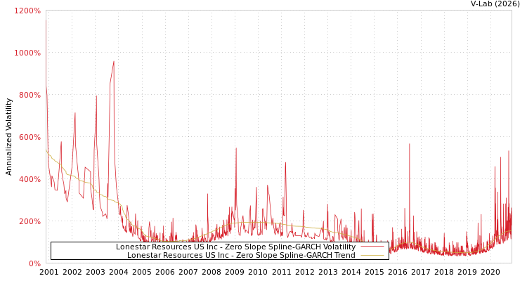 graph of Lonestar Resources US Inc S0GARCH