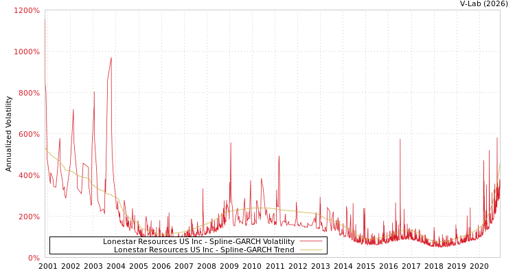 graph of Lonestar Resources US Inc SGARCH